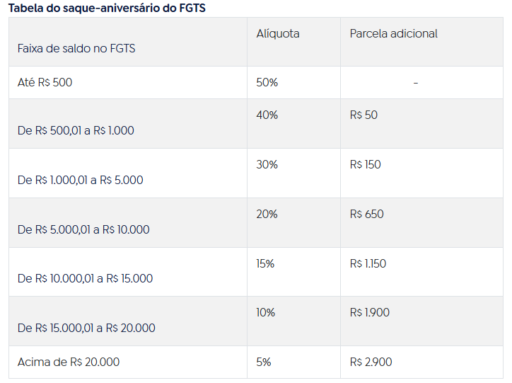 FGTS 2026: calendário do saque-aniversário é liberado; confira as datas ...